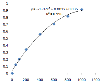 Protein Quantification Kit (Bradford Assay)