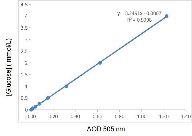 CheKine™ Micro Blood Glucose Assay Kit
