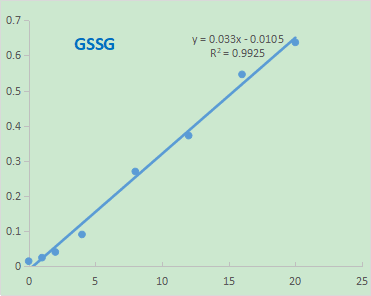 CheKine™ Micro Glutathione Oxidized (GSSG) Assay Kit