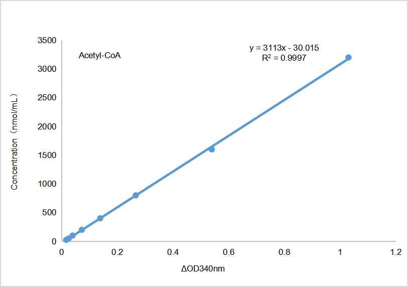CheKine™ Micro Acetyl Coenzyme A (Acetyl-CoA) Assay Kit