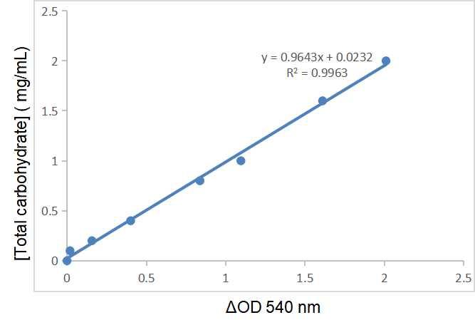 CheKine™ Micro Total Carbohydrate Assay Kit