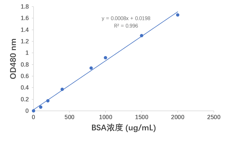 Super-Rapid Protein Quantification Kit (BCA Assay)