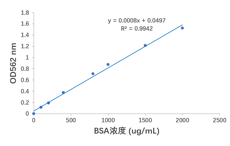 Protein Quantification Kit (BCA Assay)