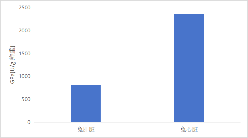 CheKine™ Micro Glycogen Phosphorylase a (GPa) Activity Assay Kit
