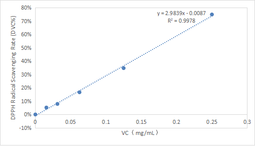 CheKine™ Micro DPPH Free Radical Scavenging Capacity Assay Kit