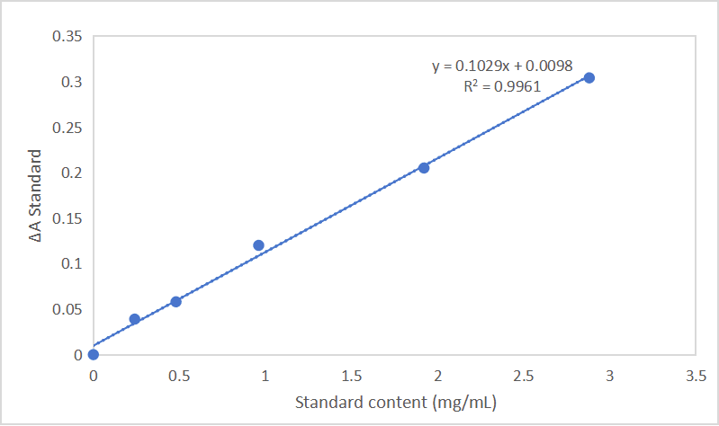 CheKine™ Micro Soil Organic Carbon (SOC) Activity Assay Kit