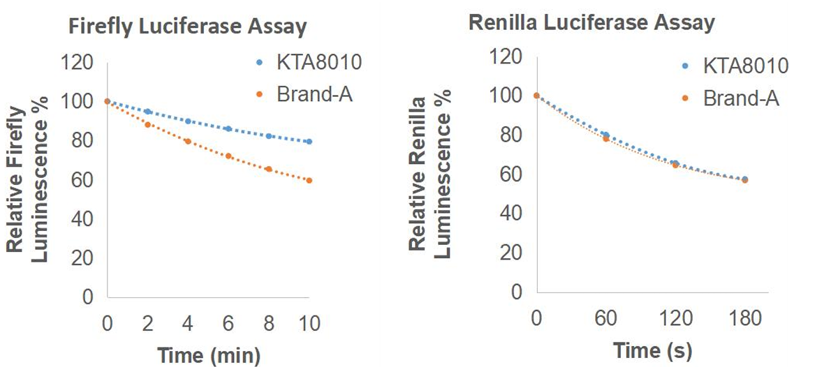 Dual Luciferase Reporter Gene Assay Kit