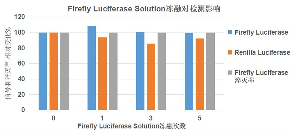 Dual Luciferase Reporter Gene Assay Kit