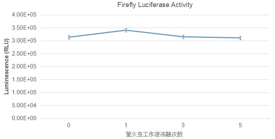 Luciferase Reporter Gene Assay Kit